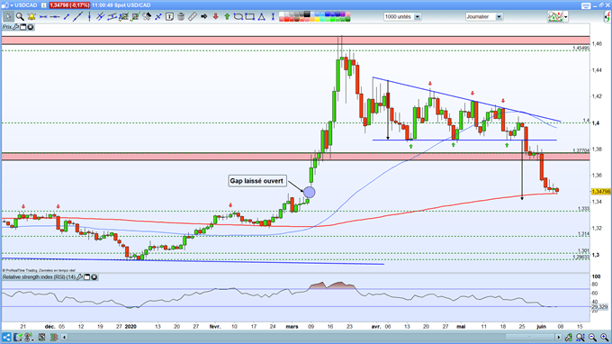 analyse technique USDCAD
