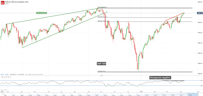 Gráfico diario S&P 500 - 09/04/2019
