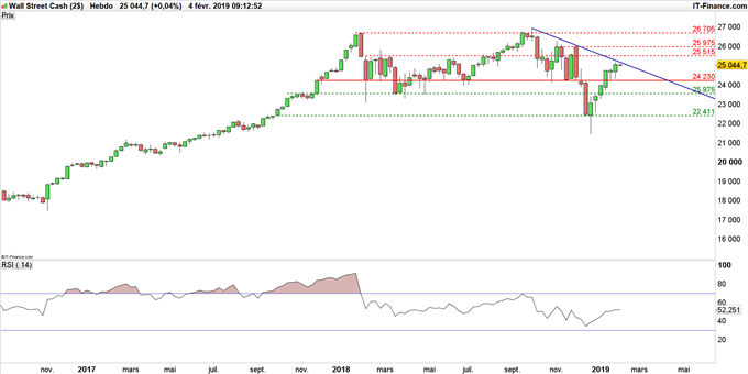 Graphique du cours Dow Jones en données hebdomadaires