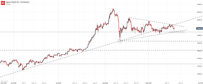 gold price chart 