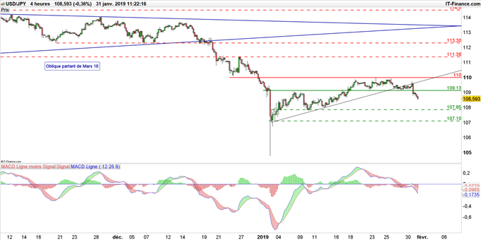 Graphique du cours USD/JPY en unité de temps 4 heures