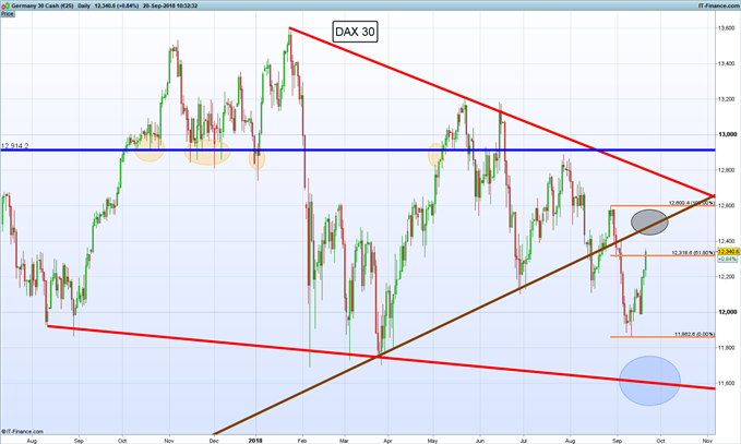 Gráfico diario DAX 30 – 20/09/2018