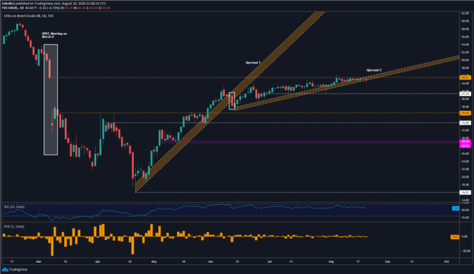 Chart showing crude oil