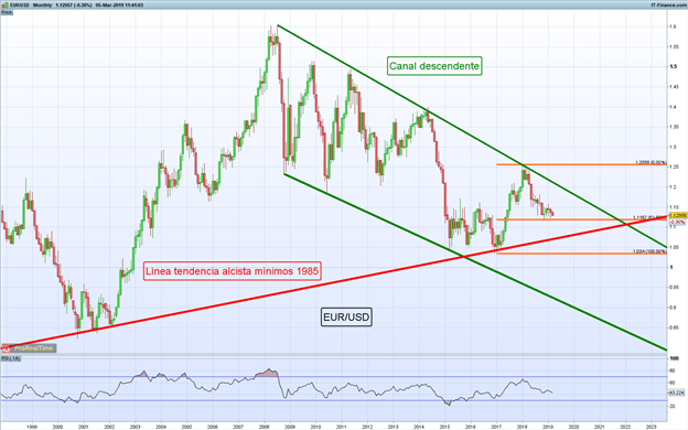 El EUR/USD se desploma de cara a decisión de política monetaria del BCE
