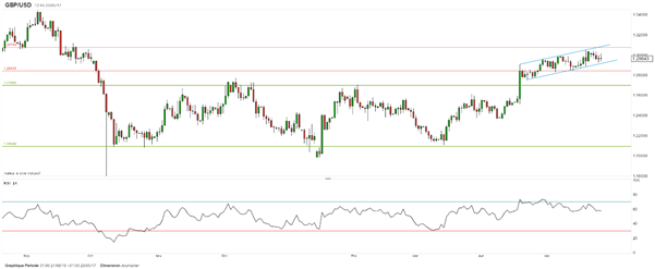 GBP/USD : le dollar aurait davantage pu profiter de la décevante croissance britannique
