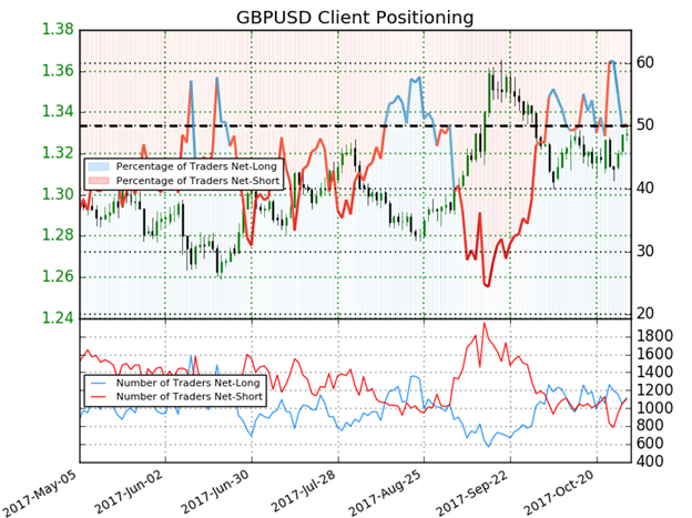 GBP/USD IG Client Sentiment
