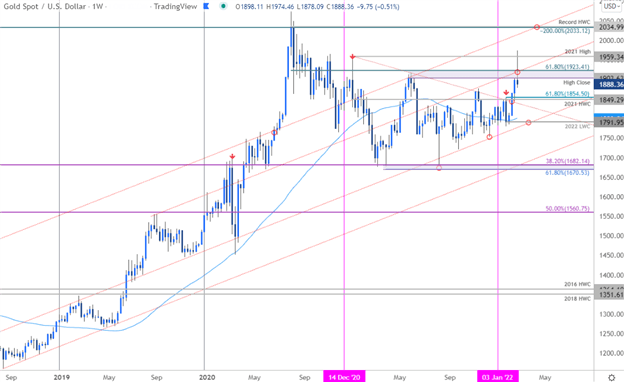 Gold Technical Forecast: Gold Break Rejected- XAU/USD Bulls on Notice