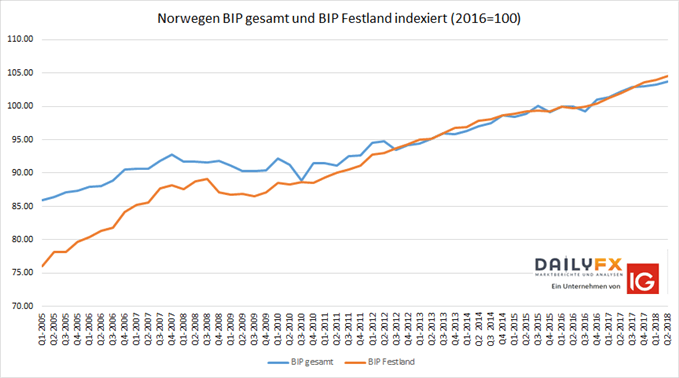 Norwegen BIP
