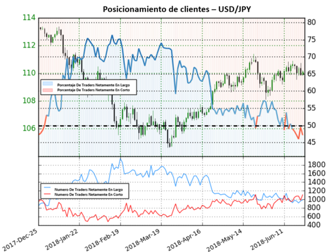 Posicionamiento USDJPY - 22/06/2018