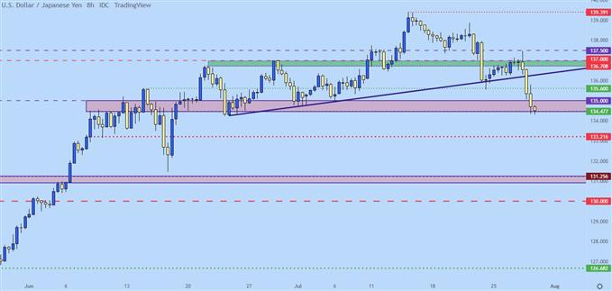 نمودار 8 ساعته usdjpy