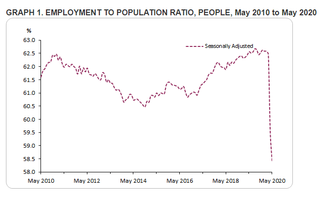 Image of Australian Employment to Population Ratio