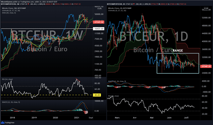 Bitcoin (BTC) : la sortie du range est proche