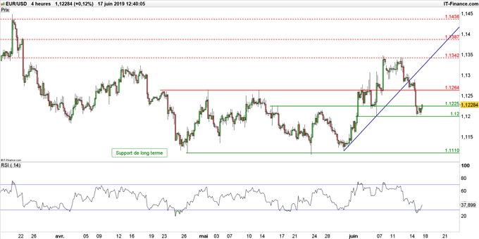 Graphique du cours EUR/USD en données 4 heures