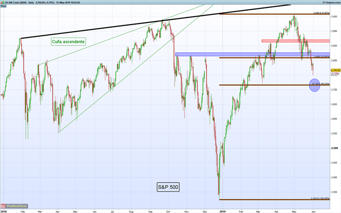 Gráfico diario S&P 500 - 31/05/2019
