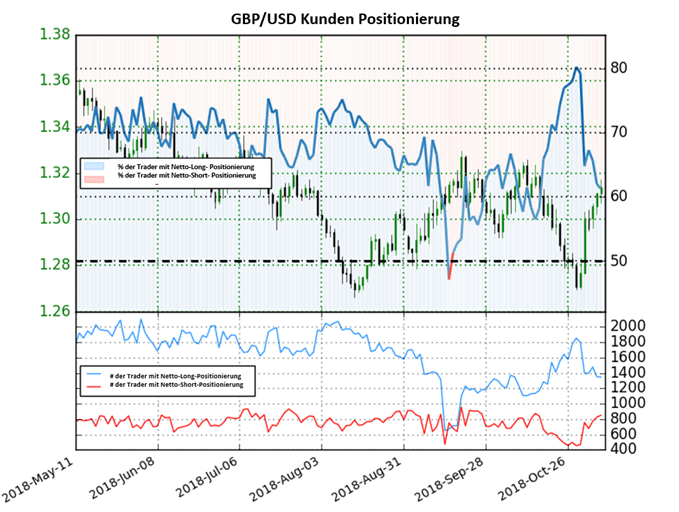 GBPUSD Sentiment