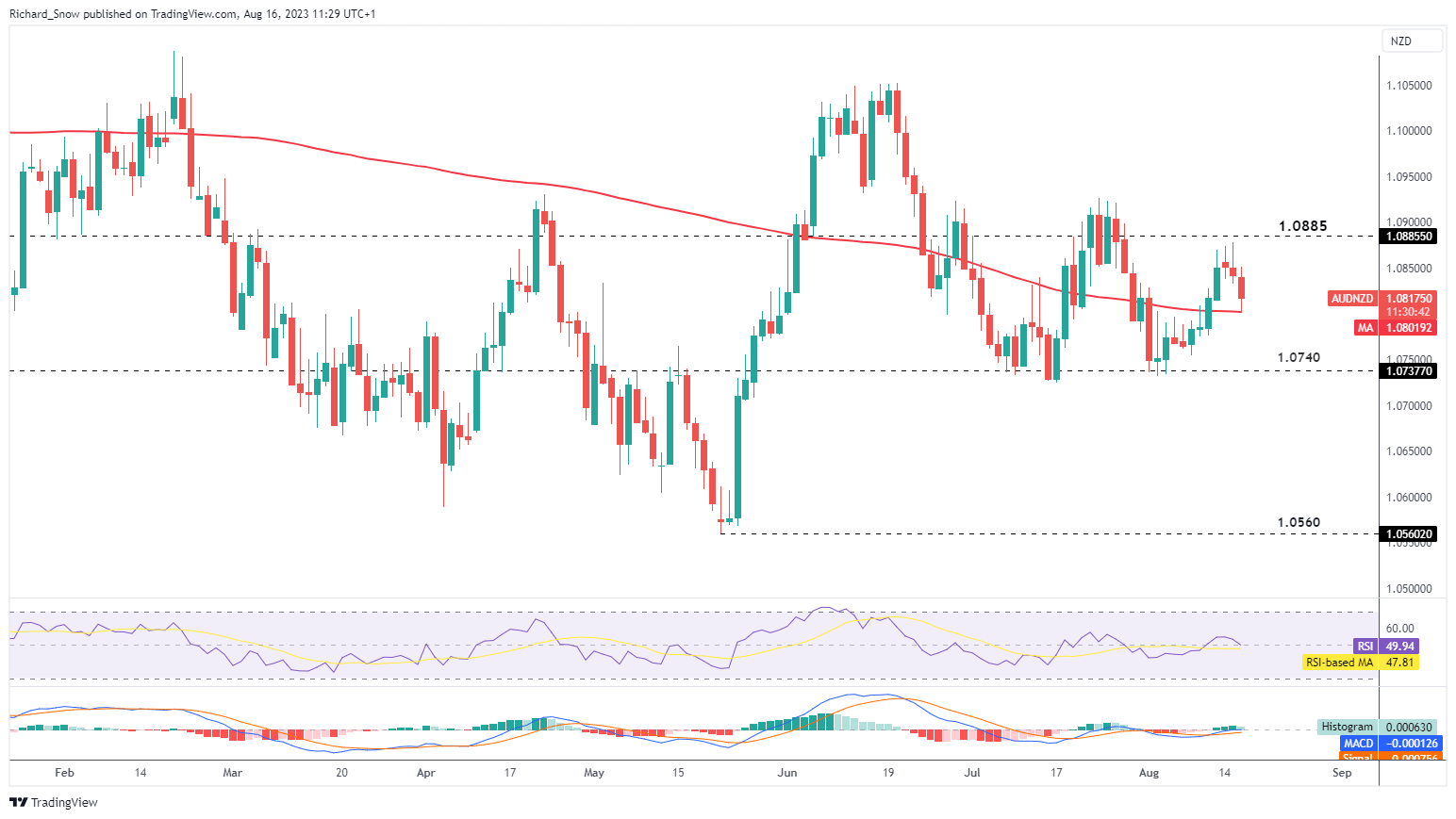 Распродажа австралийского доллара продолжается: ценовые установки AUD/NZD, AUD/USD и AUD/JPY