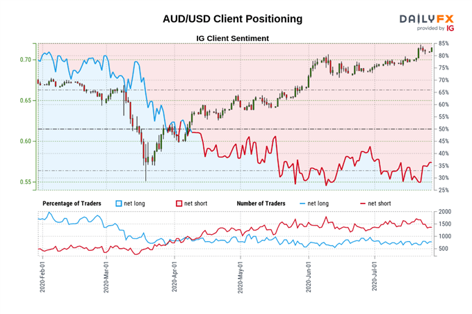 Image of IG Client Sentiment for AUD/USD