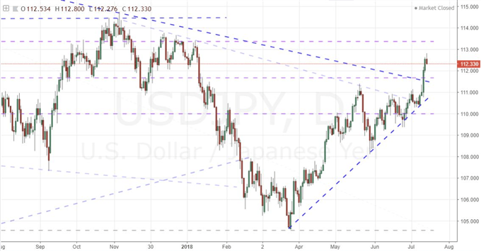 The Case for Fading the Impressive USDJPY Breakout