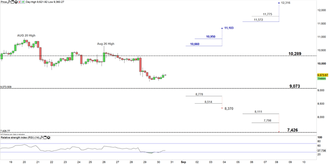 Bitcoin price four hour chart 30-08-19