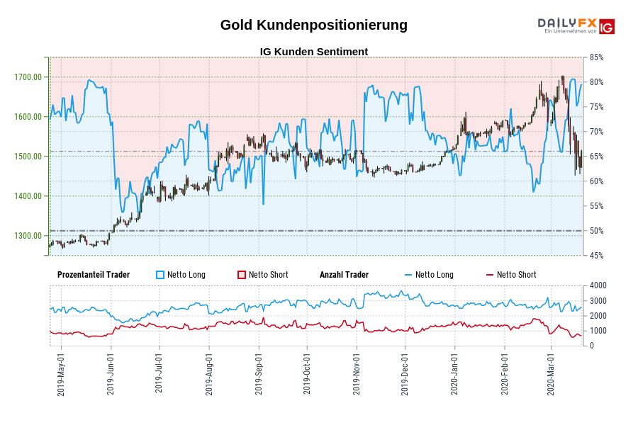 Gold Kundenpositionierung