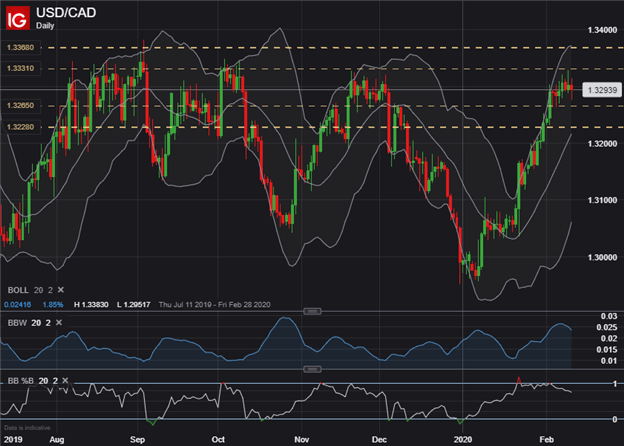 USDCAD Price Chart Canadian Dollar Technical Analysis