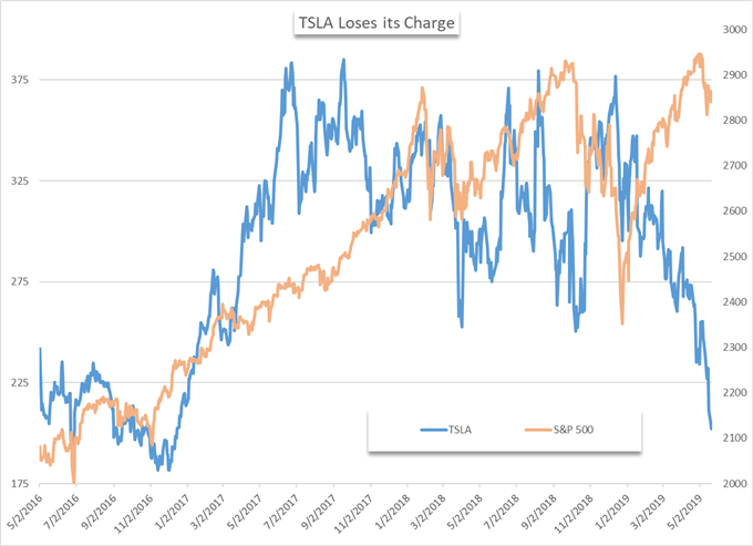 Tesla price chart