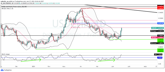 USD/CHF : la BNS revoit à la hausse ses perspectives économiques