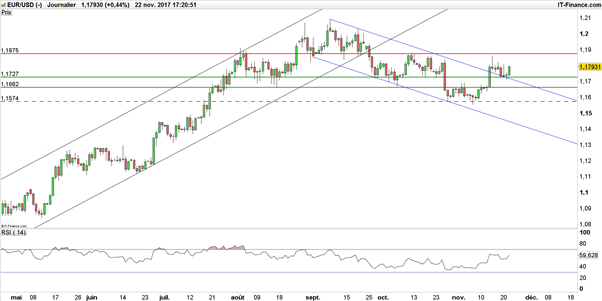 EUR/USD : le dollar chute après la Fed, l’euro-dollar fuse !