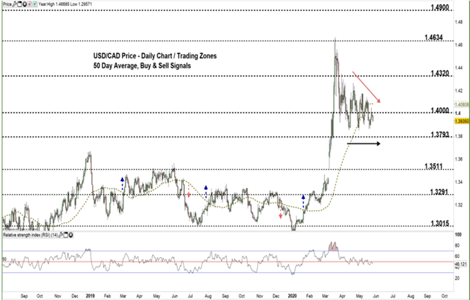 usdcad daily price chart 26-05-20 Zoomed out
