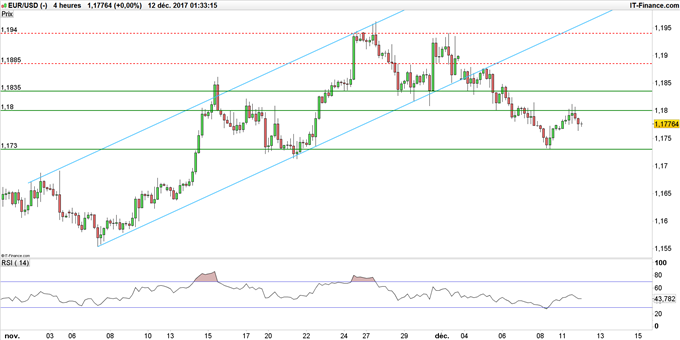 EUR/USD avant la Fed et la BCE