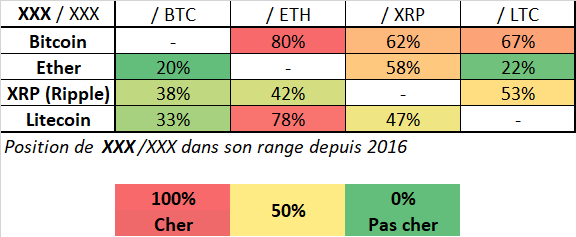 Tableau valorisation cryptomonnaies