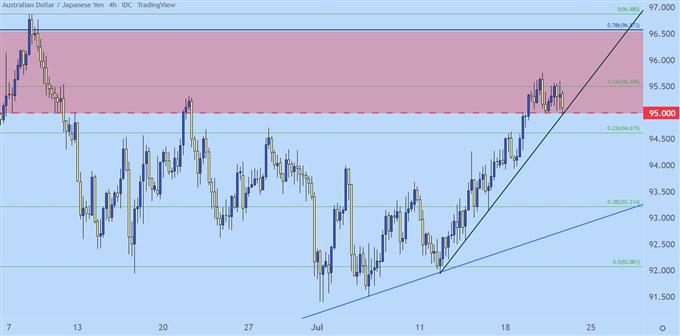 audjpy four hour chart