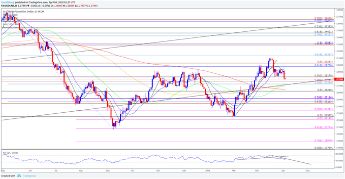 USD/CAD Daily Chart