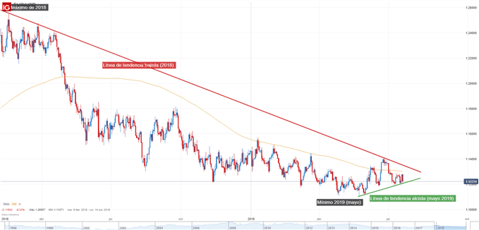 Análisis técnico EUR/USD
