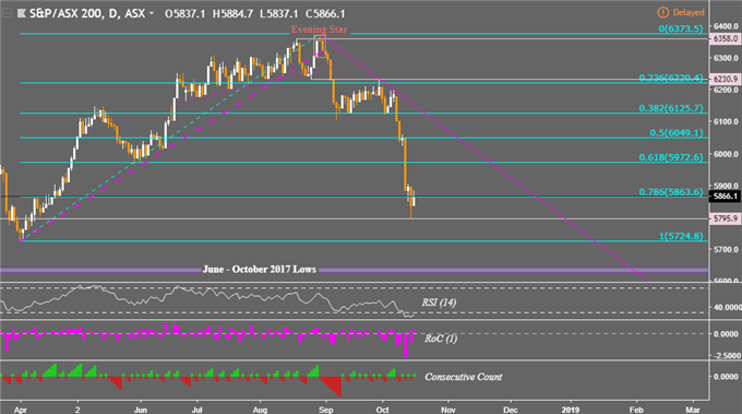 ASX 200 Price Gain May Reverse as Asia Stocks Rise, JPY &amp; CHF Down