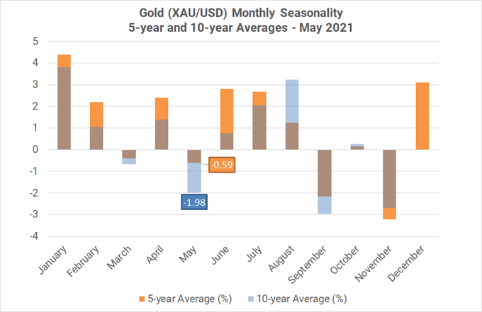 Monthly Forex Seasonality - May 2021: Sell in May and Go Away? Not for USD, Stocks