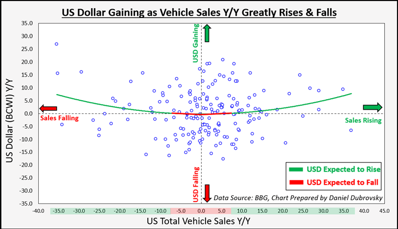 Vehicle Sales YoY Quarterly Since 1976 (Outliers Removed)