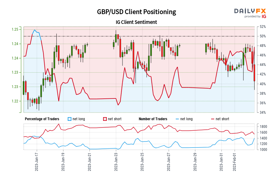 GBP/USD Client Positioning