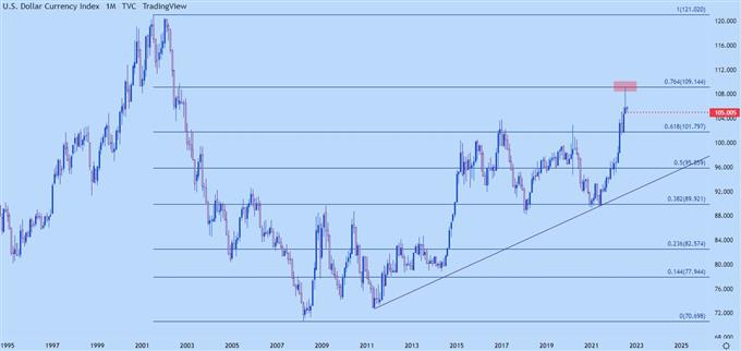 usd monthly chart