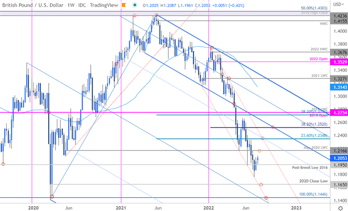 British Pound Price Chart - GBP/USD Weekly - Sterling Trade Outlook - FOMC Technical Forecast