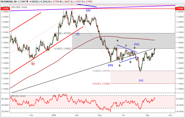 Euro-Prognose für das vierte Quartal: Euro-Stabilisierung im dritten Quartal könnte Basis für eine Rally im vierten Quartal bieten