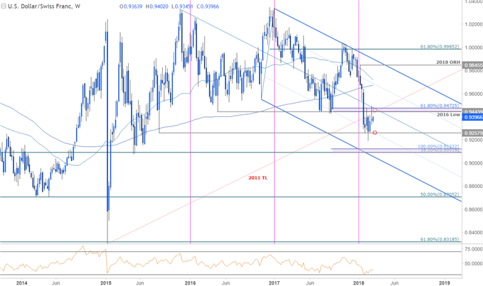 USD/CHF-Kurschart – Wöchentlicher Zeitrahmen