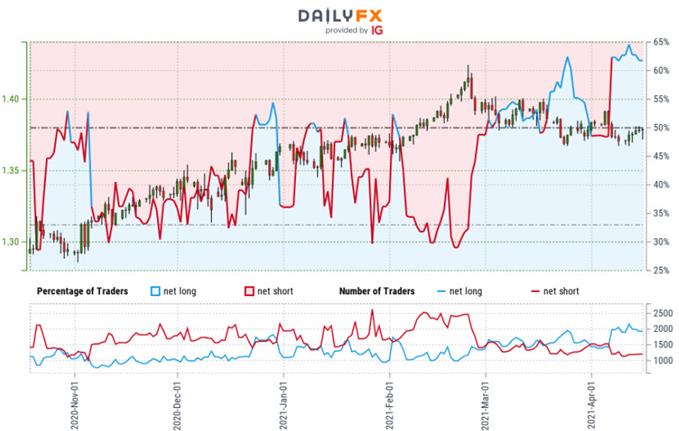 Sterling Trader Sentiment - GBP/USD Price Chart - British Pound Retail Positioning - Cable Technical Outlook