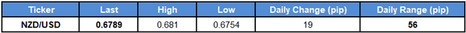 Image of daily change for nzdusd rate