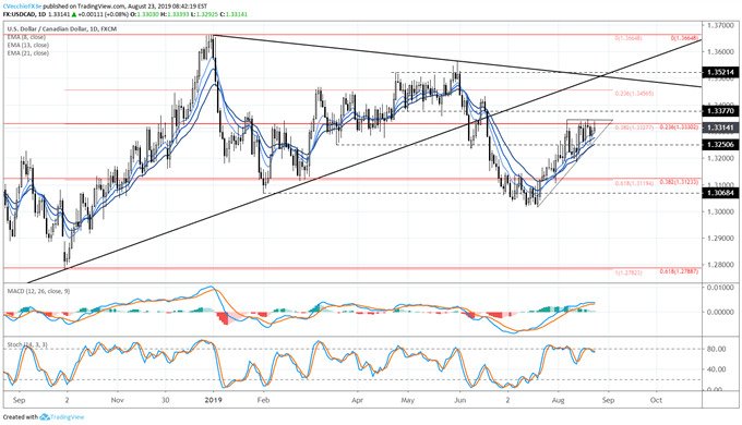 Crude Oil Prices Exit Triangle to the Downside - Implications for USD/CAD