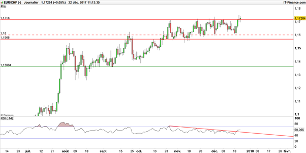 EUR/CHF : déstabilisé, le franc suisse pourrait subir en 2018