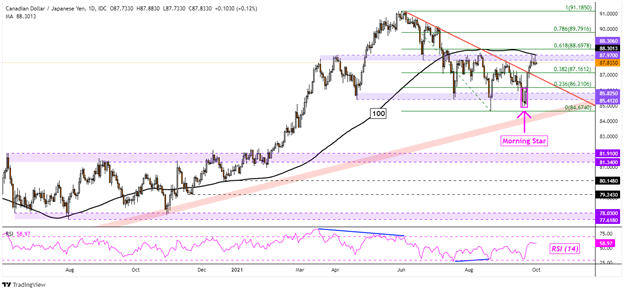 Canadian Dollar Outlook: USD/CAD, CAD/JPY Eye Ceilings. AUD/CAD, EUR/CAD Face Floors