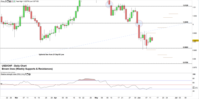 Usd Chf Daily Chart