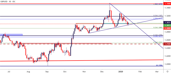 gbpusd daily price chart