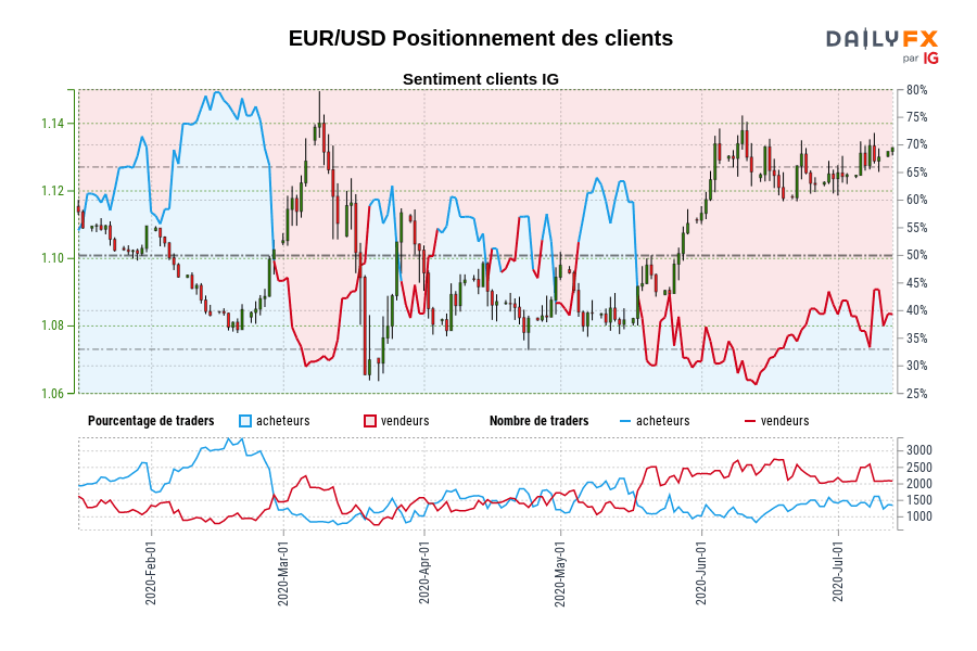EUR/USD Positionnement des clients